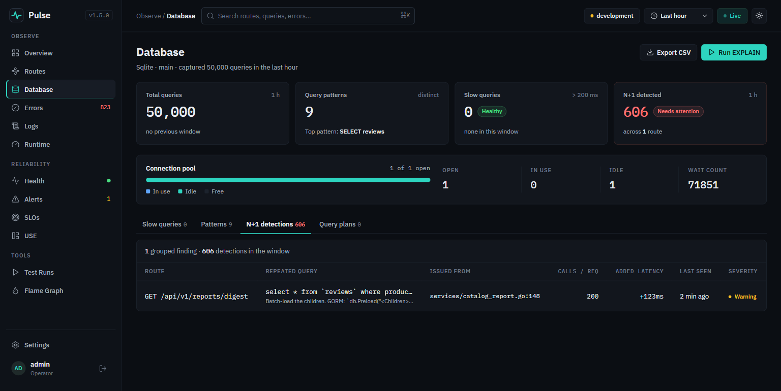 The Pulse Database page. Four tiles read Total queries 50,000, Query patterns 9, Slow queries 0 Healthy, N+1 detected 606 Needs attention. Below, the N+1 table has columns Route, Repeated query, Issued from, Calls per req, Added latency and Severity, with one row: GET /api/v1/reports/digest, select from reviews, services/catalog_report.go:148, 200 calls, +123ms