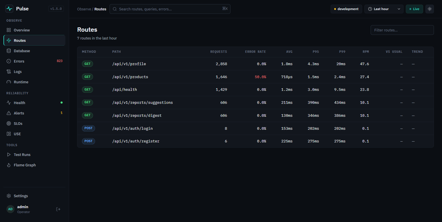 The Pulse Routes page: a table of method, path, requests, error rate, avg, p95, p99, rpm. /api/v1/reports/suggestions shows 356ms avg and 419ms p95, against 2ms for /api/v1/products